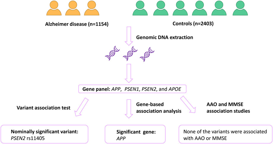 The associations of APP, PSEN1, and PSEN2 genes with Alzheimer's disease: A large case–control study in Chinese population