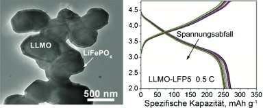 Nanoscale Surface Modification of Lithium-Rich Layered-Oxide Composite Cathodes for Suppressing Voltage Fade