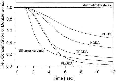 Photopolymerization of acrylates without photoinitiators with short-wavelength UV radiation: A study with real-time fourier transform infrared spectroscopy