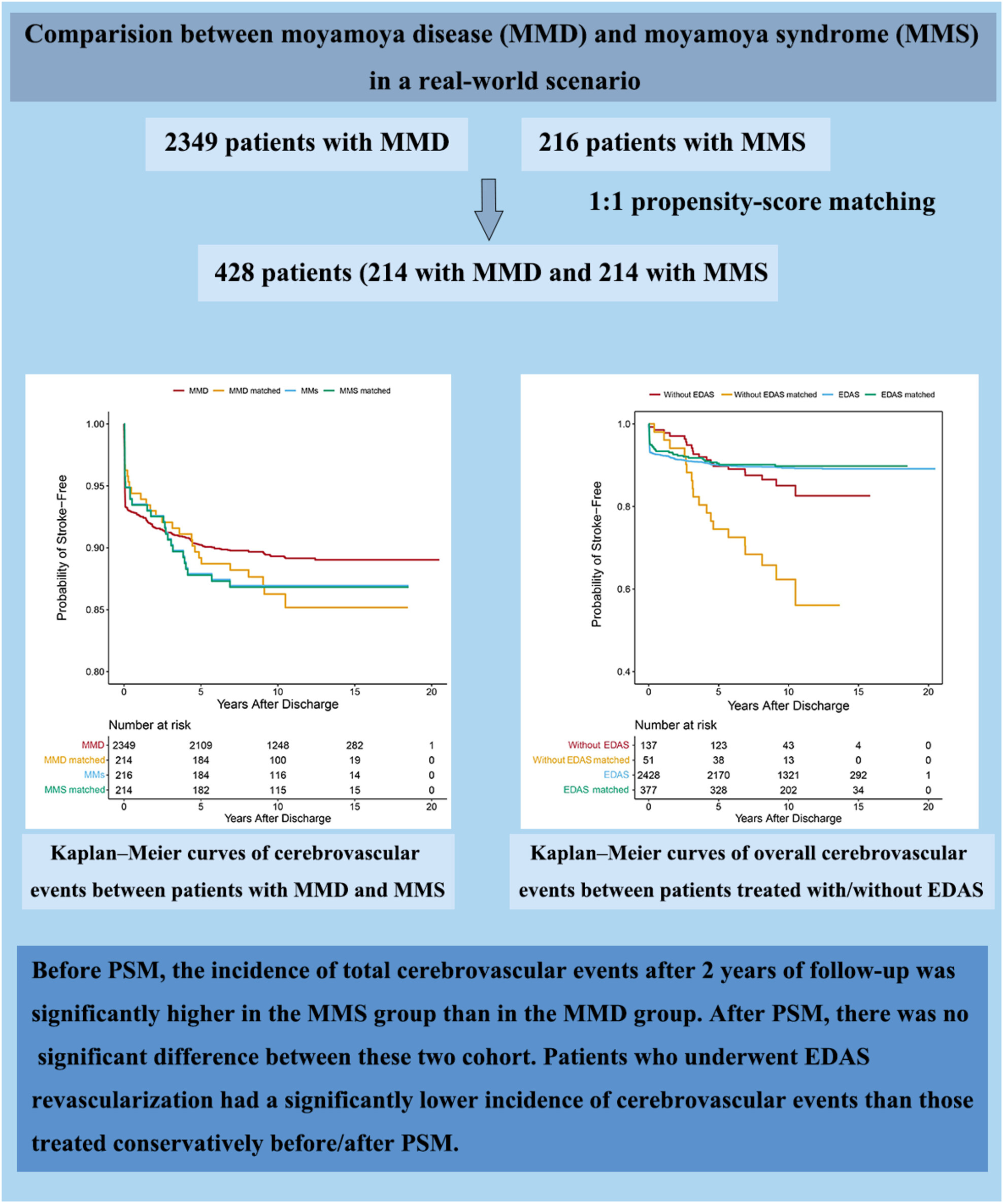 Comparing Outcomes of Moyamoya Disease and Moyamoya Syndrome in a Real-World Scenario: A Cohort Study