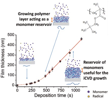 Initiated-Chemical Vapor Deposition of Polymer Thin Films: Unexpected Two-Regime Growth