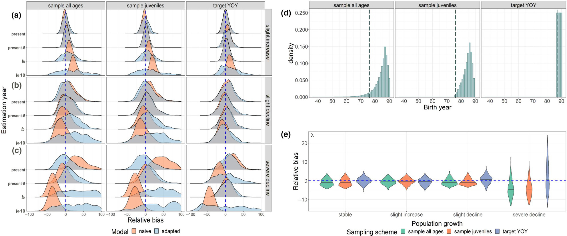 Accounting for unobserved population dynamics and aging error in close-kin mark-recapture assessments