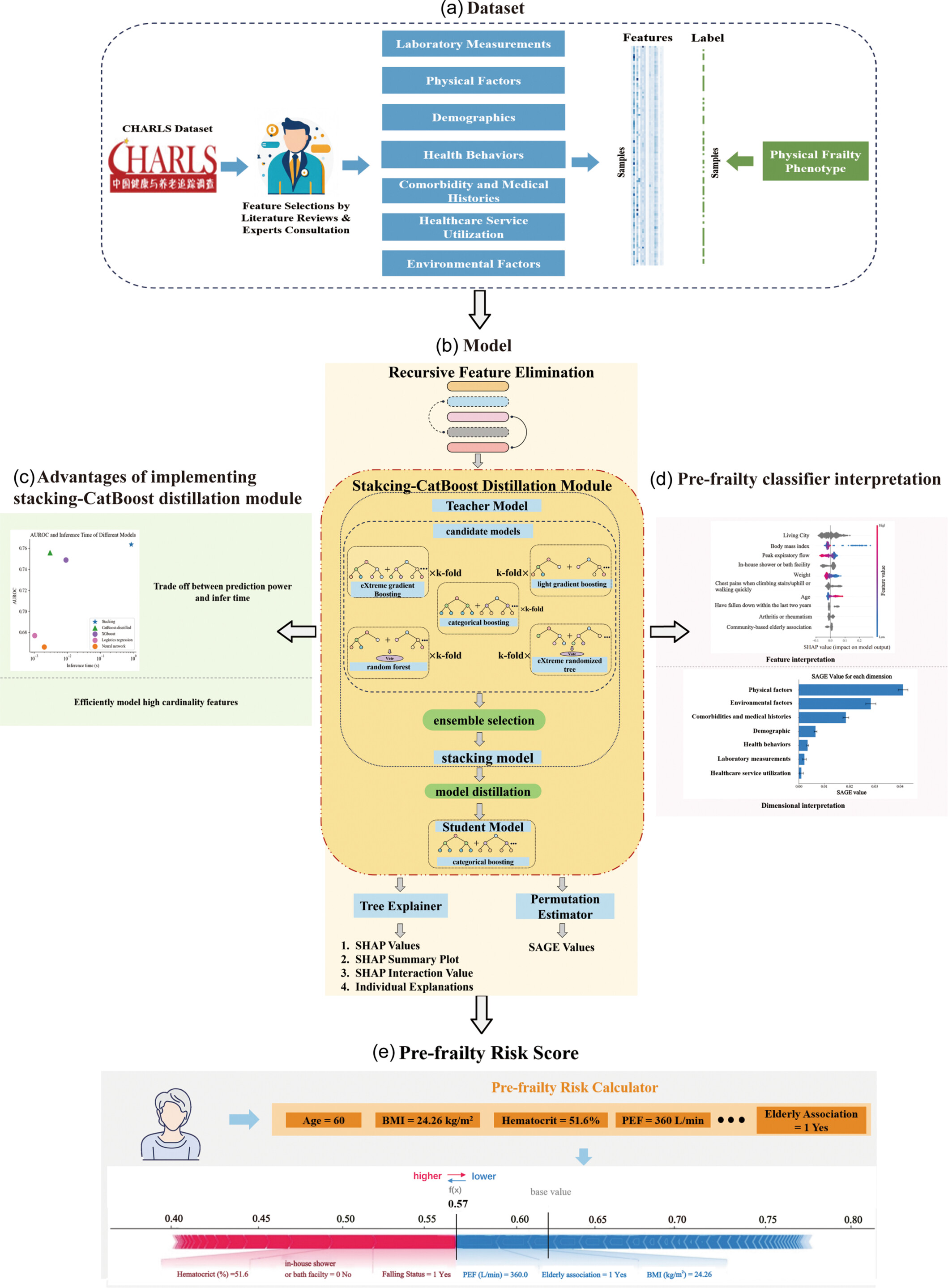 Explainable machine learning model for pre-frailty risk assessment in community-dwelling older adults