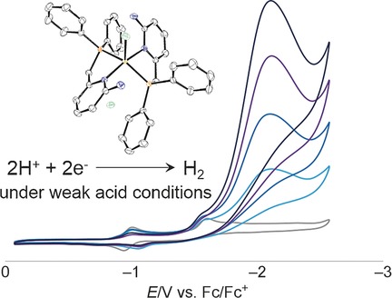 Electrocatalytic Hydrogen Production by a Nickel(II) Complex with a Phosphinopyridyl Ligand