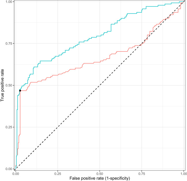 Added diagnostic value of routinely measured hematology variables in diagnosing immune checkpoint inhibitor mediated toxicity in the emergency department