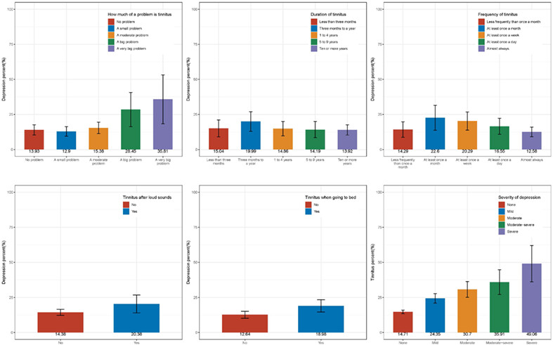 Association between depression and tinnitus in US adults: A nationally representative sample