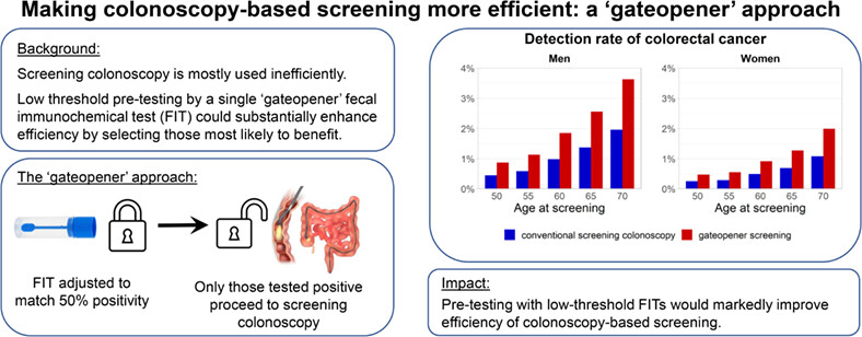 Making colonoscopy-based screening more efficient: A “gateopener” approach