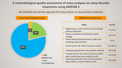 A Methodological Quality Assessment of Meta-Analyses on Sleep Disorder Treatments Using AMSTAR 2