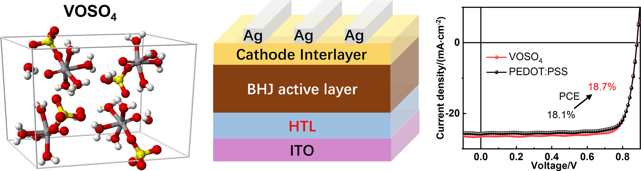 Vanadyl Sulfate Based Hole-Transporting Layer Enables Efficient Organic Solar Cells