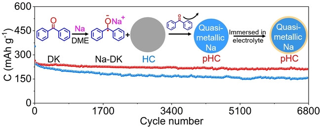 Dual-Function Presodiation with Sodium Diphenyl Ketone towards Ultra-stable Hard Carbon Anodes for Sodium-Ion Batteries