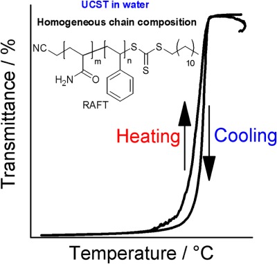 Importance of compositional homogeneity of macromolecular chains for UCST-type transitions in water: Controlled versus conventional radical polymerization