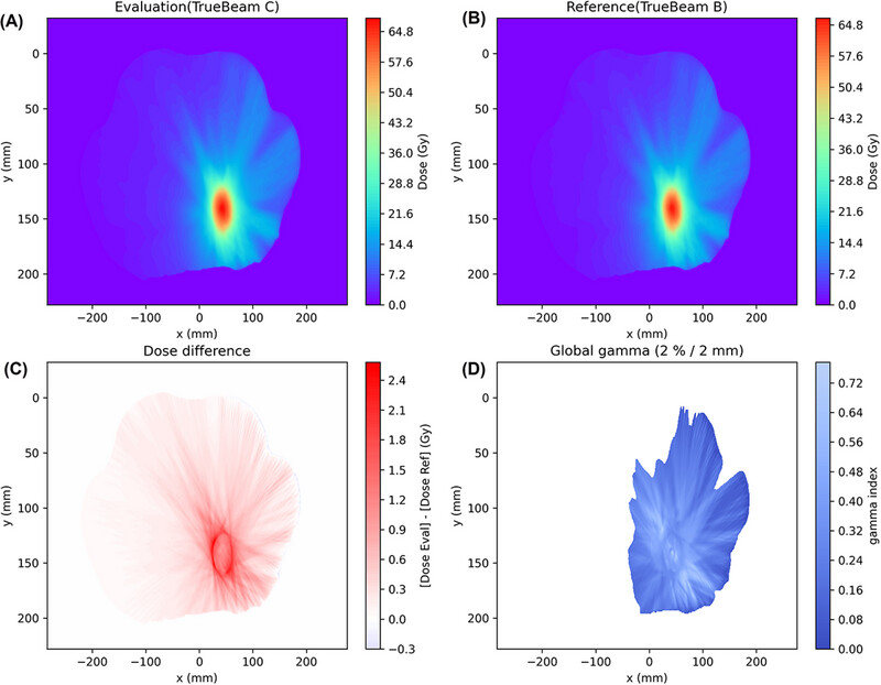 3D gamma analysis between treatment plans for nominally beam-matched medical linear accelerators using PyMedPhys