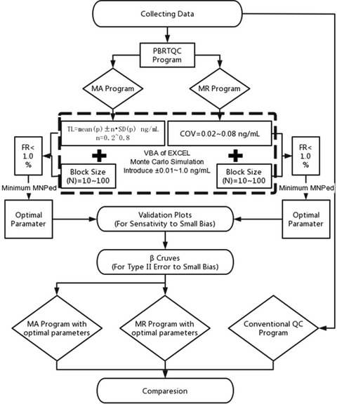 A study of the moving rate of positive results for use in a patient-based real-time quality control program on a procalcitonin point-of-care testing analyzer