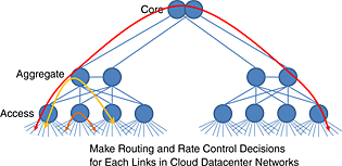 A fixed point model for rate control and routing in cloud data center networks