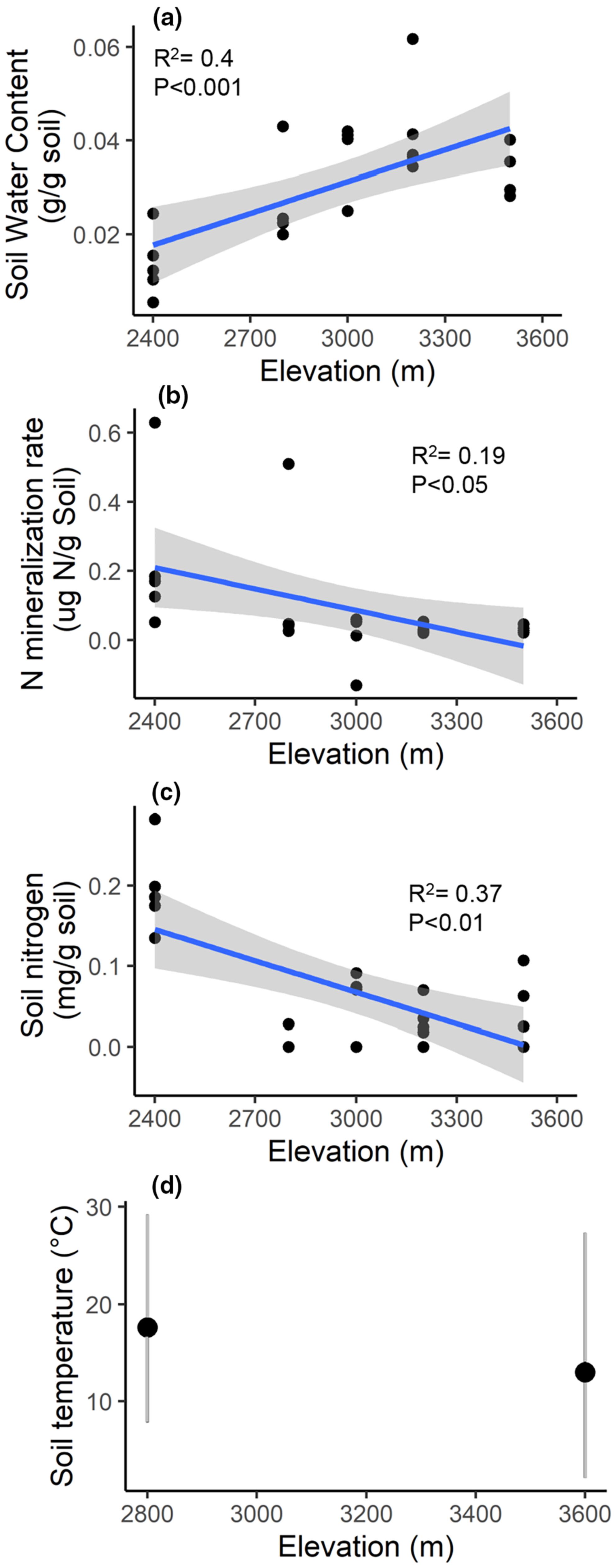 Drivers of plant diversity, community composition, functional traits, and soil processes along an alpine gradient in the central Chilean Andes