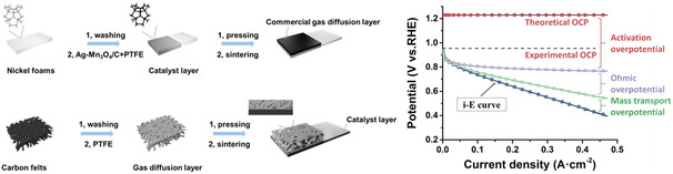 Polarization Analysis of Gas Diffusion Electrode with Different Fabrication Parameters in Metal–Air Batteries