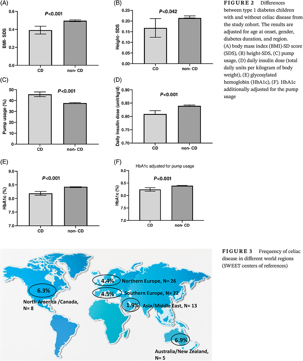Celiac disease in children with type 1 diabetes varies around the world: An international, cross-sectional study of 57 375 patients from the SWEET registry 1型糖尿病儿童的乳糜泻在世界各地各不相同:一项对来自SWEET注册中心的57375名患者进行的国际横断面研究