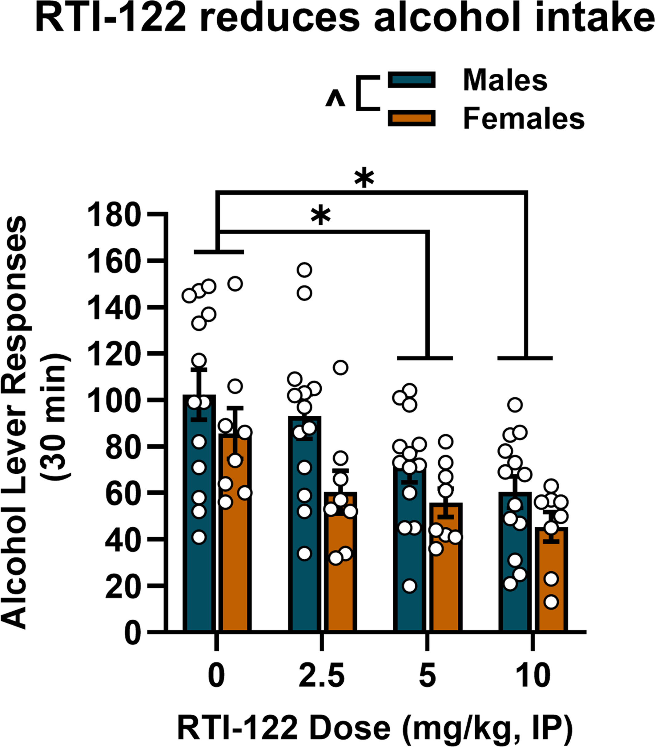 The GPR88 Agonist RTI-122 Reduces Alcohol-Related Motivation and Consumption