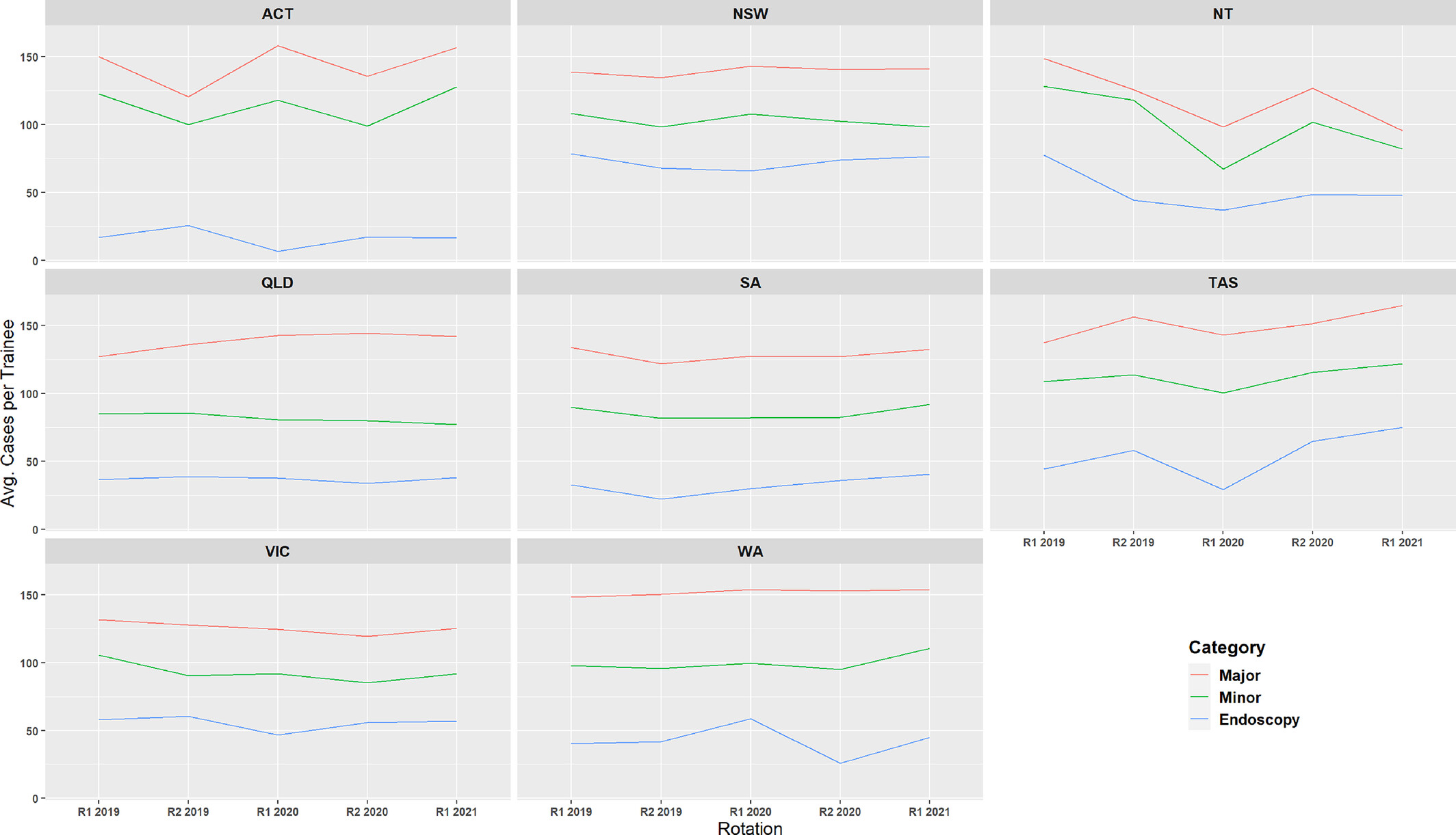 The impact of COVID-19 on general surgical trainees' surgical exposure in Australia