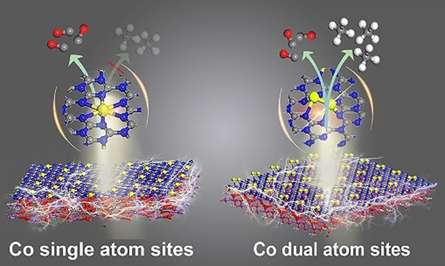 Highly Durable and Fully Dispersed Cobalt Diatomic Site Catalysts for CO2 Photoreduction to CH4