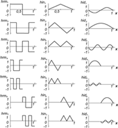 Piecewise-quadratic Harmut basis functions and their application to problems in digital signal processing