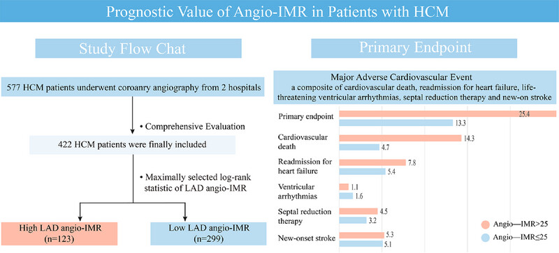 Prognostic Value of Coronary Angiography-Derived Index of Microvascular Resistance in Patients With Hypertrophic Cardiomyopathy