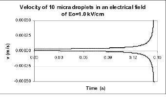 Coalescence of Water Droplets in Crude Oil Emulsions: Analytical Solution