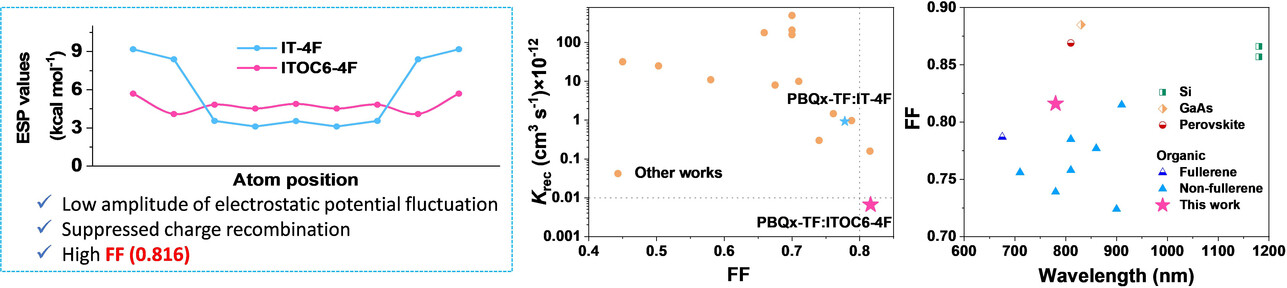Achieving High Fill Factor in Organic Photovoltaic Cells by Tuning Molecular Electrostatic Potential Fluctuation