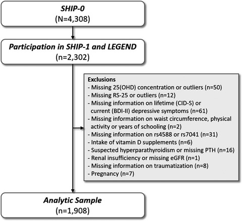 Vitamin D levels are associated with trait resilience but not depression in a general population sample