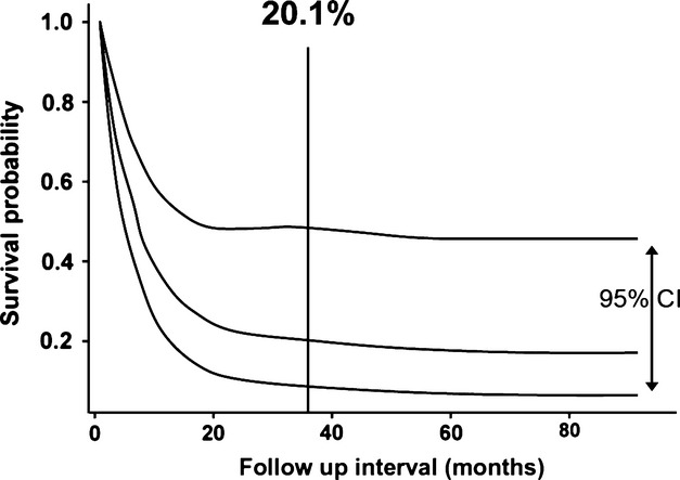 Primary squamous cell carcinomas in the thyroid gland: an individual participant data meta-analysis