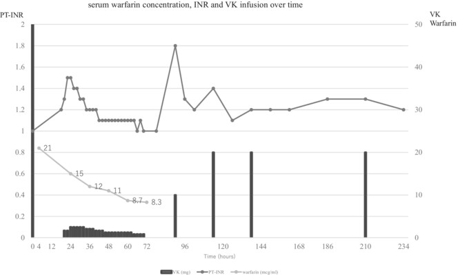 Warfarin overdose successfully treated using prophylactic vitamin K infusion without severe coagulopathy: A case report