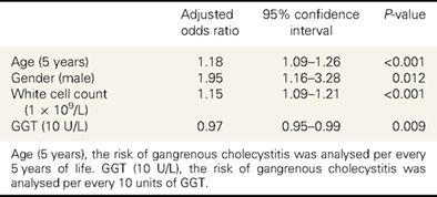 Pre-operative predictive factors for gangrenous cholecystitis at an Australian quaternary cardiothoracic centre