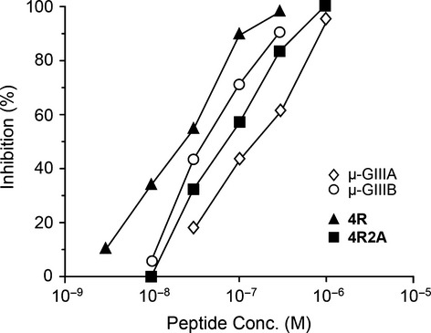 Roles of Basic Amino Acid Residues in the Activity of μ-Conotoxin GIIIA and GIIIB, Peptide Blockers of Muscle Sodium Channels
