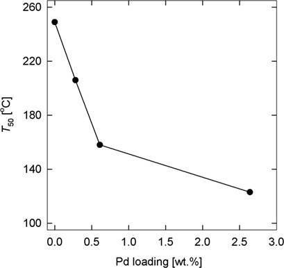 Activated Carbon from Renewable Material as an Efficient Support for Palladium Oxidation Catalysts