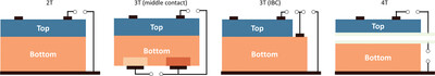 Characterization of various tandem solar cells: Protocols, issues, and precautions