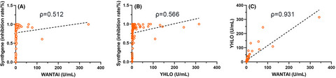 A method comparison of three immunoassays for detection of neutralizing antibodies against SARS-CoV-2 receptor-binding domain in individuals with adenovirus type-5-vectored COVID-19 vaccination