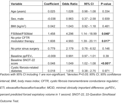 Predictors of Sinonasal Improvement After Highly Effective Modulator Therapy in Adults with Cystic Fibrosis