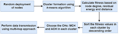A novel approach on energy-efficient clustering protocol for wireless sensor networks