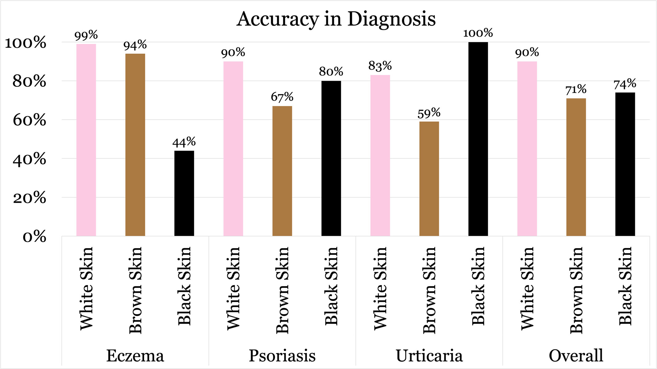 Accuracy and confidence of Irish general practitioners in diagnosing skin disease in patients with darkly pigmented skin