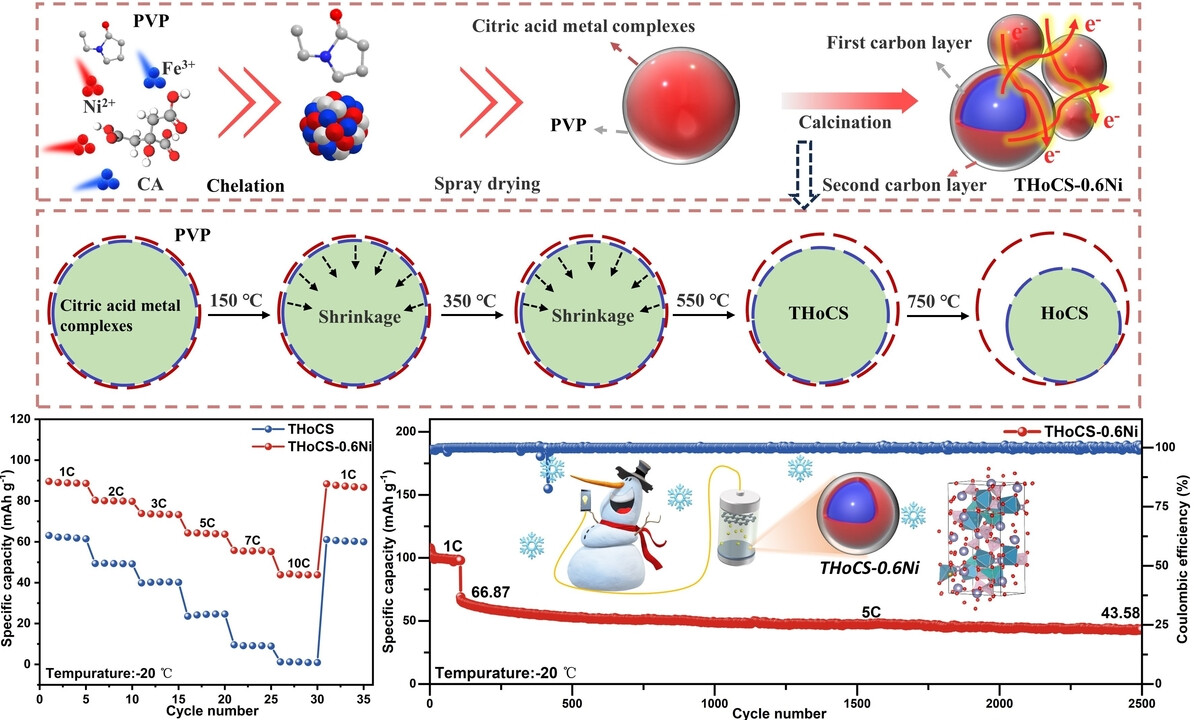 Hollow Core-Shelled Na4Fe2.4Ni0.6(PO4)2P2O7 with Tiny-Void Space Capable Fast-Charge and Low-Temperature Sodium Storage