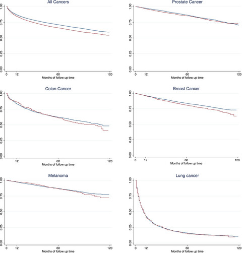 Disparities in cancer survival and incidence by metropolitan versus rural residence in Utah