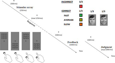 On the processing of optimal performances: Studying arousal evoked by being correct and fast