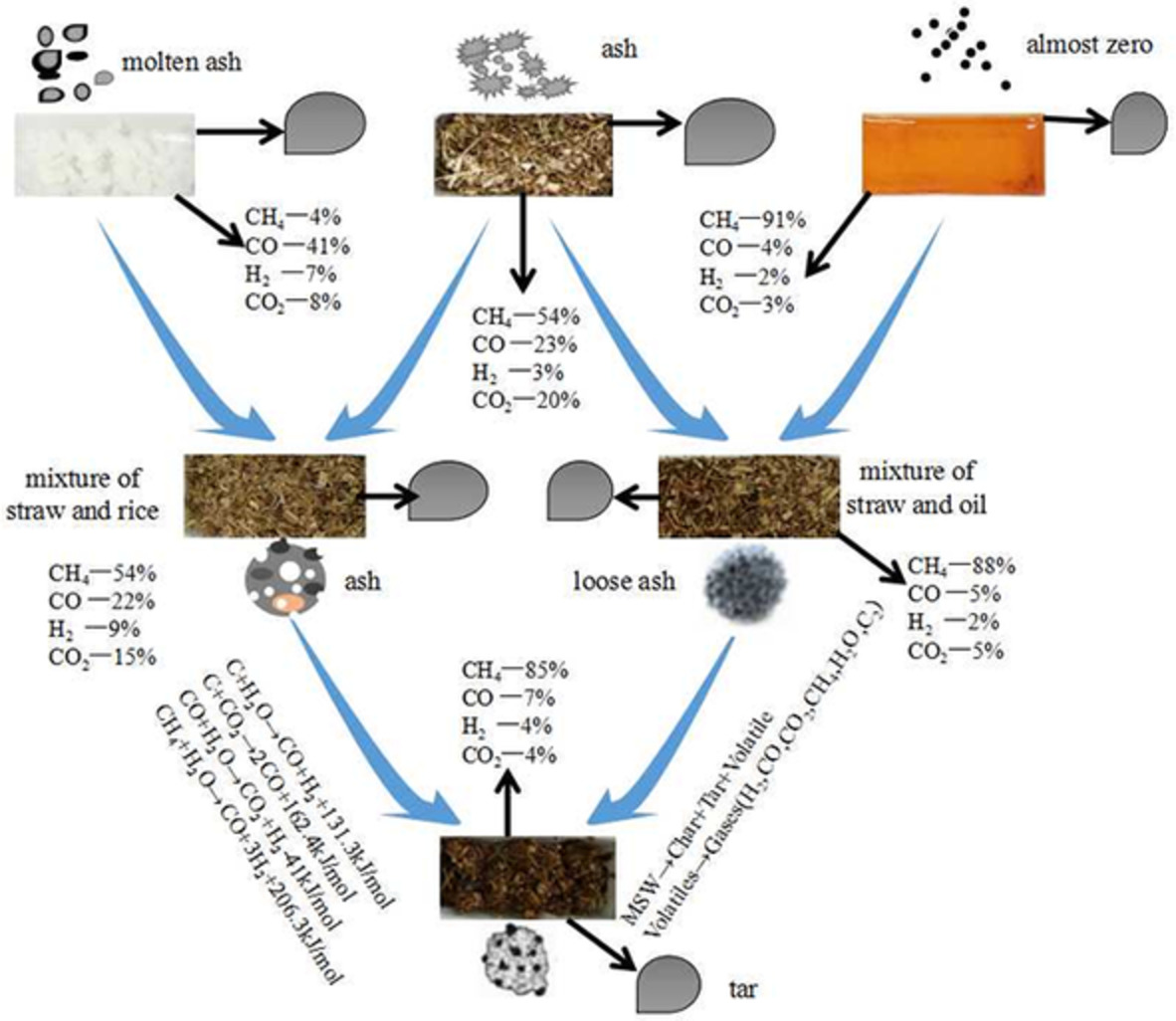 Experimental study on cogasification mechanisms of straw and kitchen waste in the fixed-bed gasifier