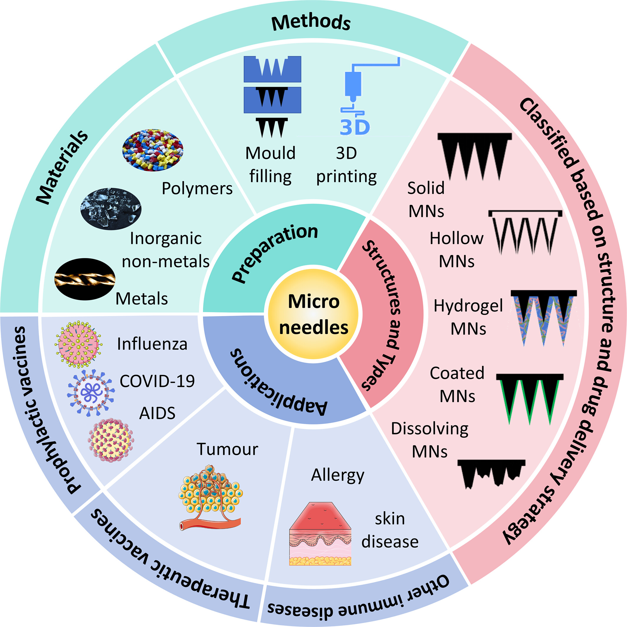 Microneedle delivery systems for vaccines and immunotherapy Issue ,