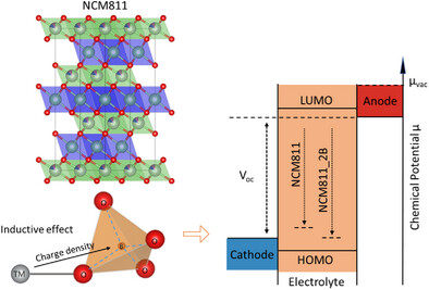 Insights into Homogeneous Bulk Boron Doping at the Tetrahedral Site of NCM811 Cathode Materials: Structure Stabilization by Inductive Effect on TM-O-B Bonds