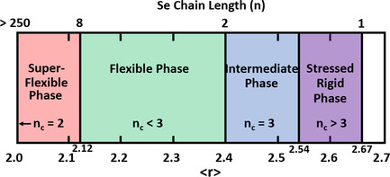 Topological Origin of the Super-Flexible Phase of Se and Se-Rich Glasses and Aging-Induced 5-fold Narrowing of Glass Transition Width