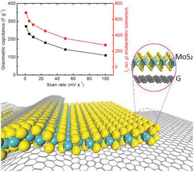 Strong Charge Transfer at 2H–1T Phase Boundary of MoS2 for Superb High-Performance Energy Storage