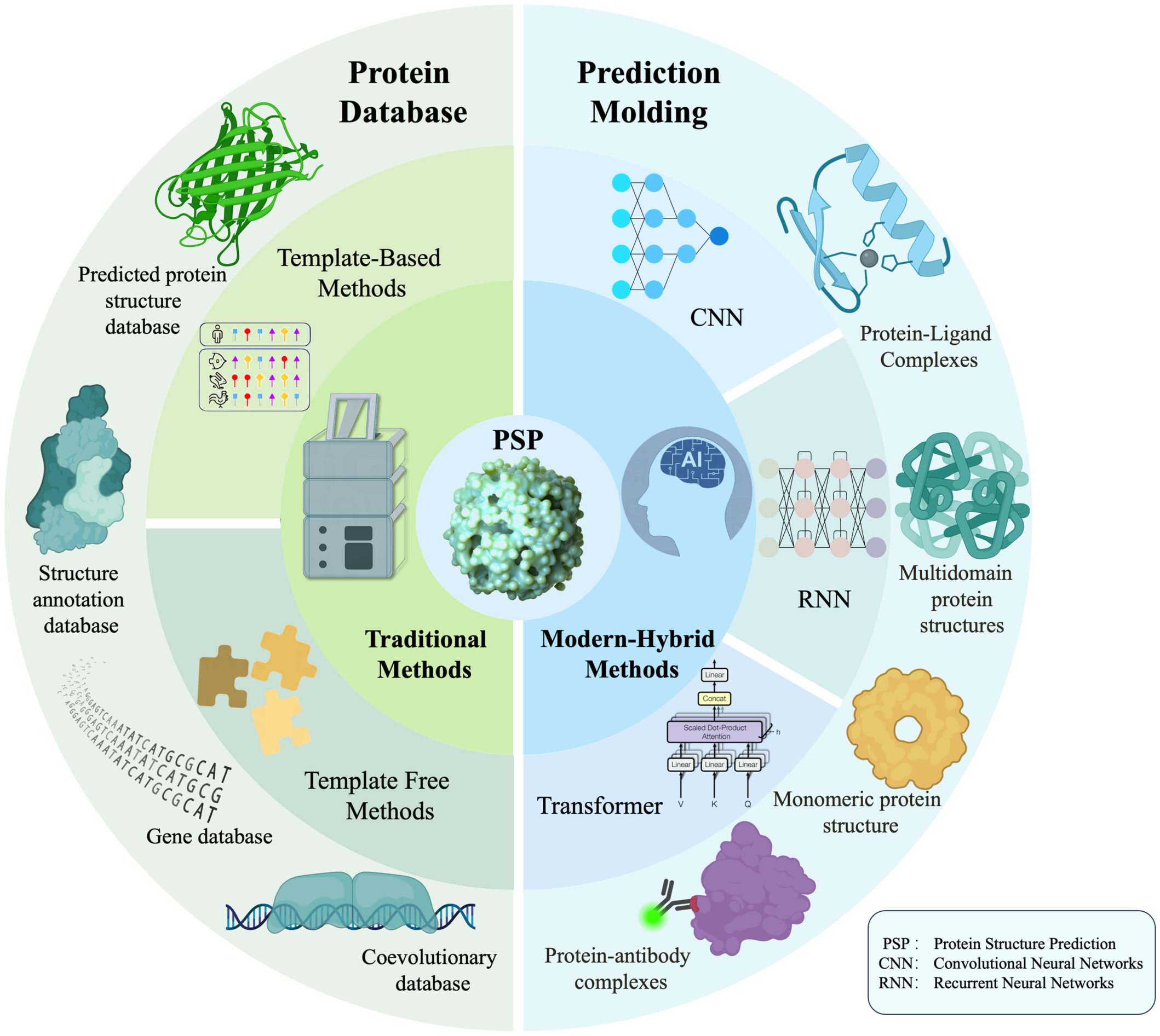 Deep learning methods for protein structure prediction Issue 3, 2024