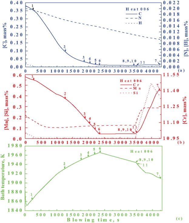 Study on Mathematical Modeling of Combined Top and Bottom Blowing VOD Refining Process of Stainless Steel