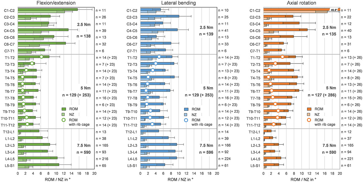 Range of Motion and Neutral Zone of All Human Spinal Motion Segments: A Data Collection of 30 Years of In Vitro Experiments Performed Under Standardized Testing Conditions